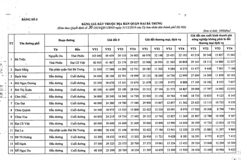 Bảng giá đất được tiếp tục áp dụng đến hết năm 2025